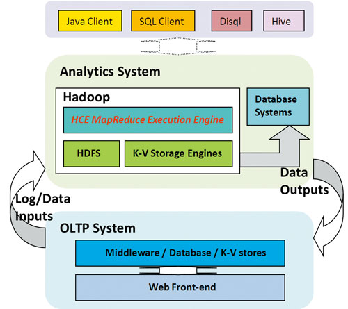 Hadoop生态系统中的HCE计算框架