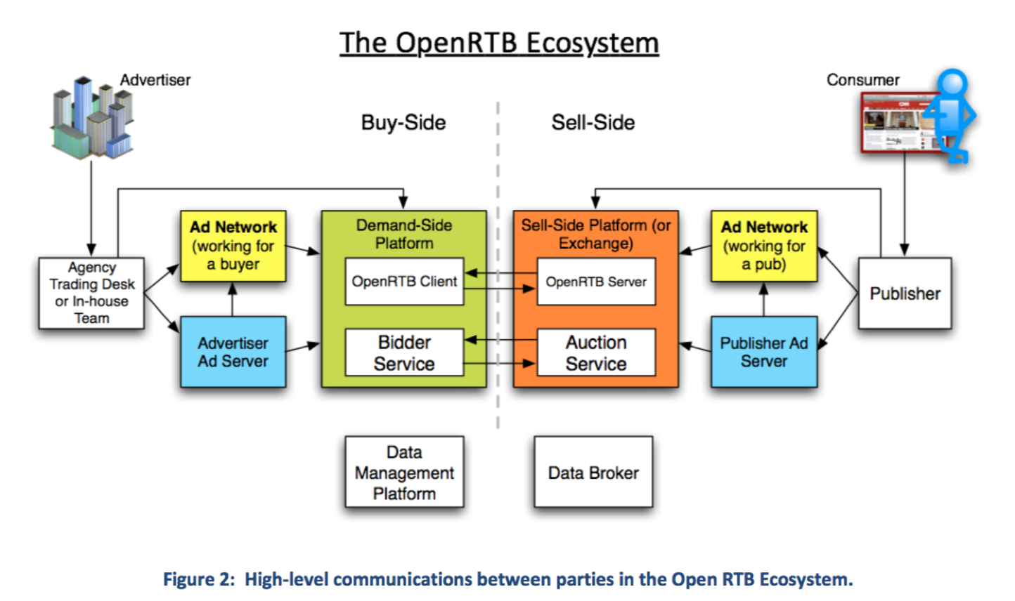 OpenRTB生态系统